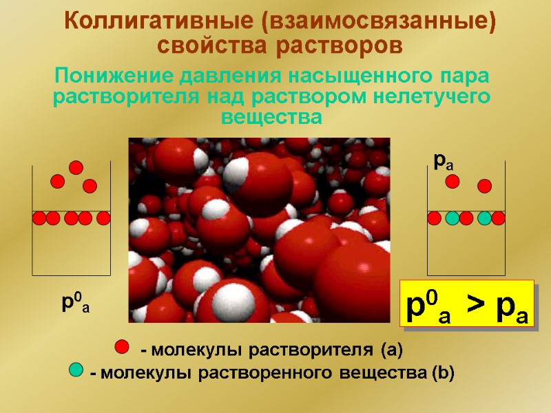 Коллигативные (взаимосвязанные) свойства растворов Понижение давления насыщенного пара растворителя над раствором нелетучего вещества -